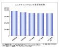エステ市場3491億円（2012年矢野経済調査）